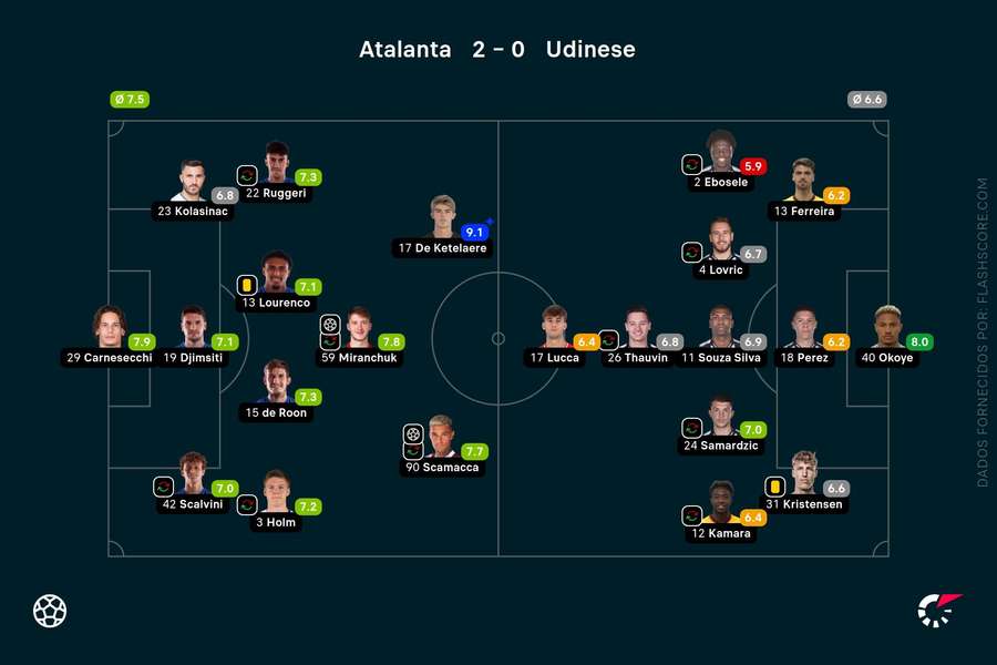 As notas dos jogadores