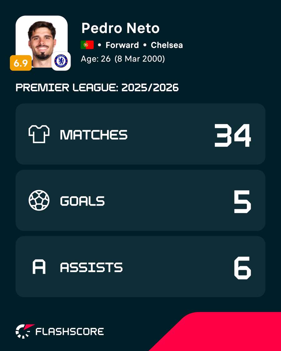 Pedro Neto's PL stats last season