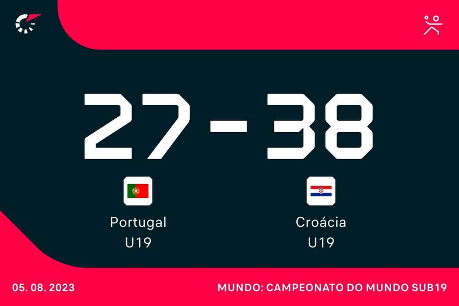 Seleção Nacional sub-19: Portugal vence Coreia do Sul em preparação –  Federação de Andebol de Portugal