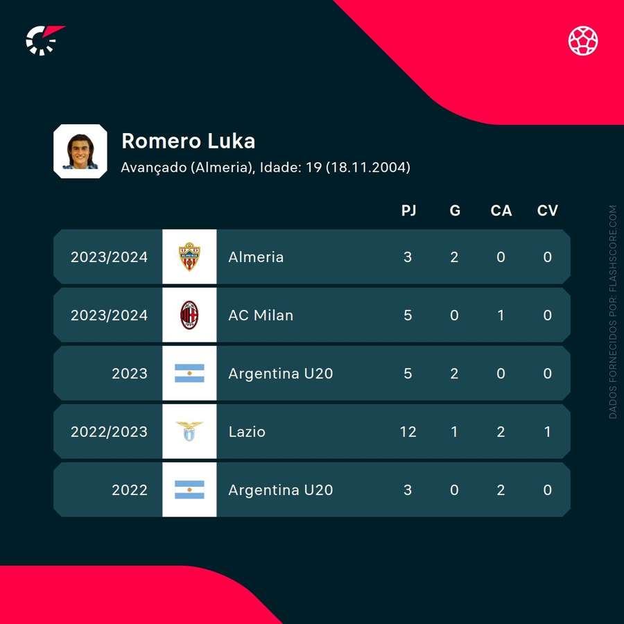 Estatísticas de Luka Romero