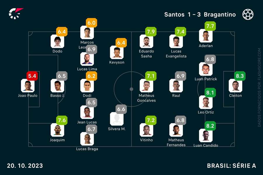 As notas individuais dos onzes iniciais