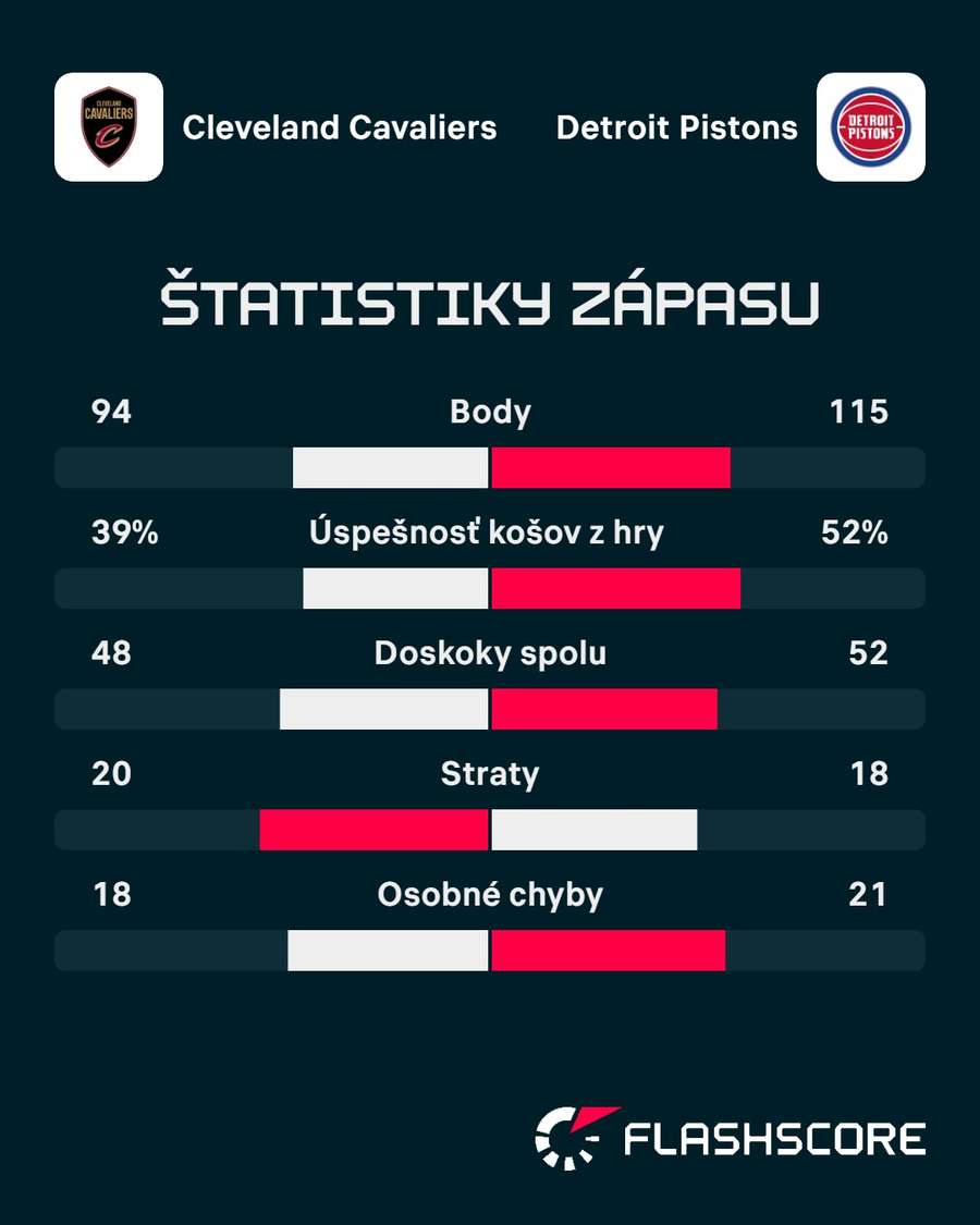 Štatistiky zápasu. Štatistiky zápasu.
