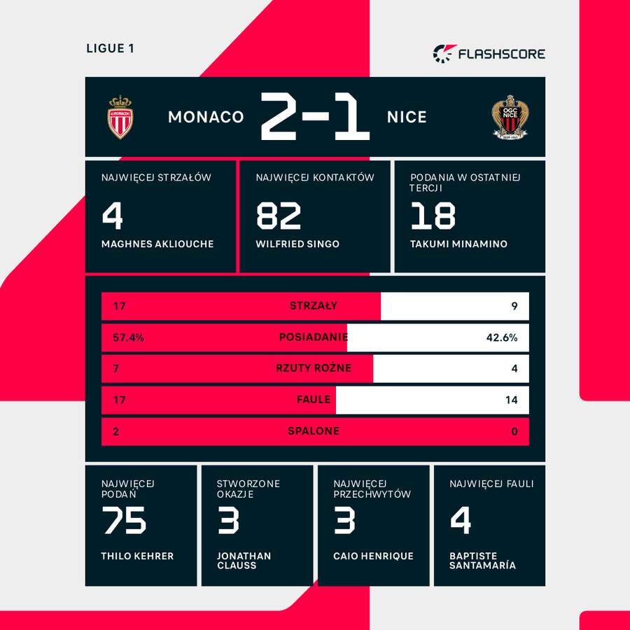 Statystyki meczu Monaco - Nicea