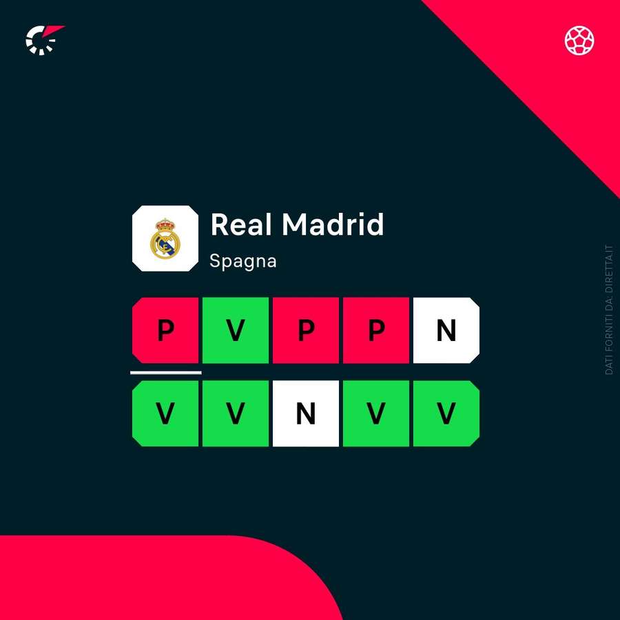 Lo stato di forma del Real Madrid