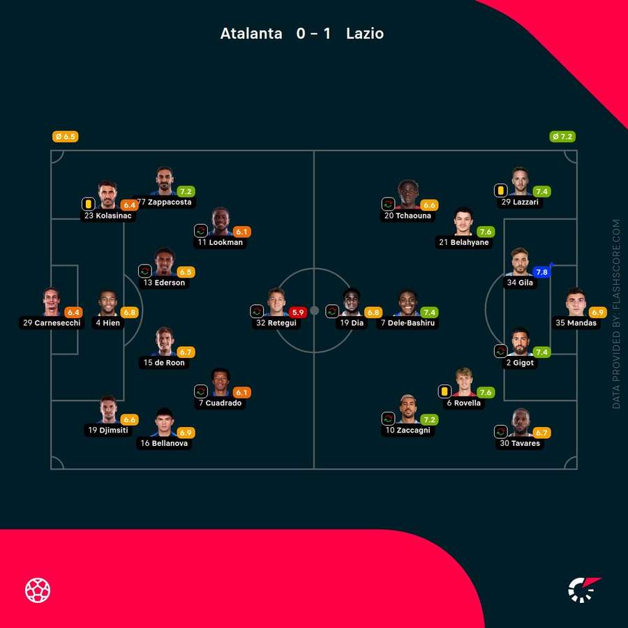 Player ratings