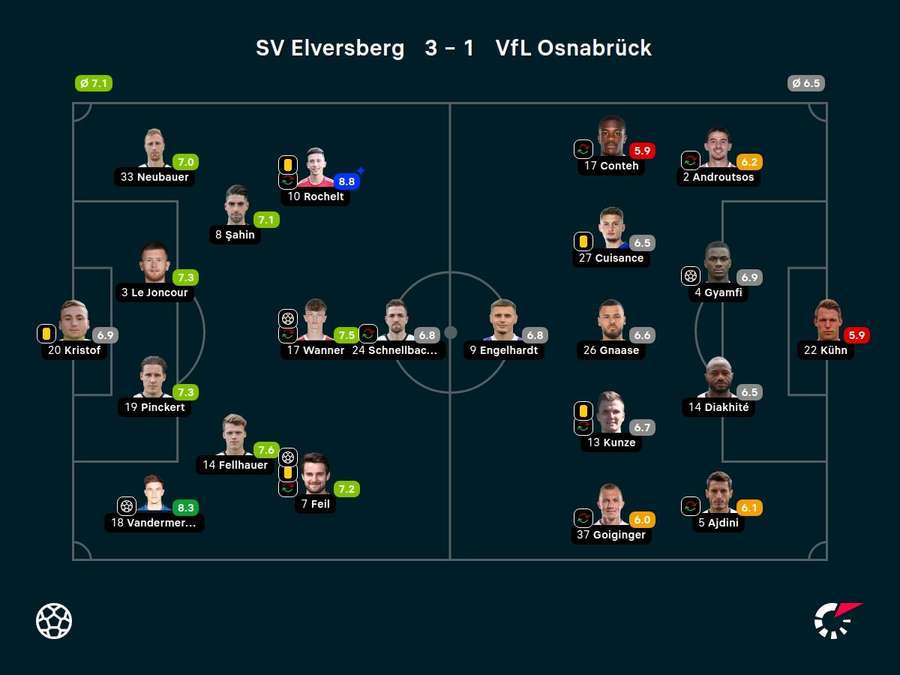 Spielnoten: Elversberg vs. Osnabrück