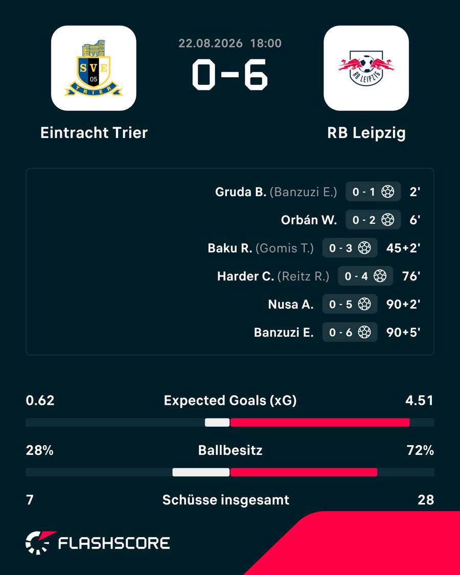 Die Stats zum Spiel Die Stats zum Spiel