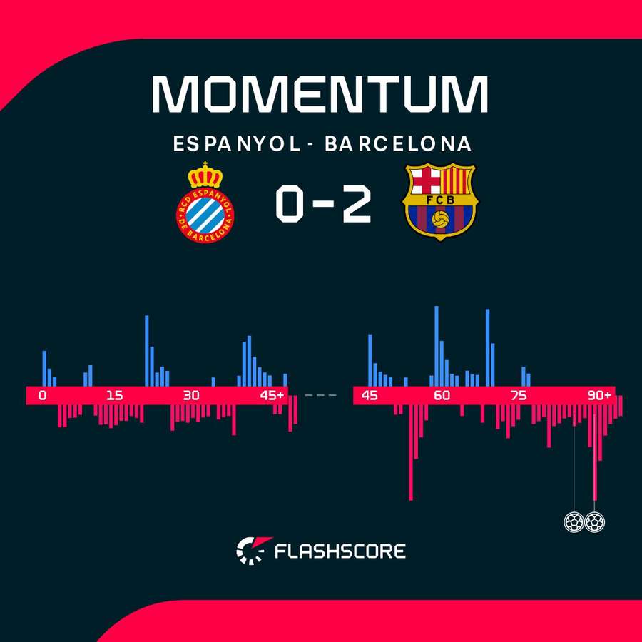 Espanyol vs Barcelona match stats Espanyol vs Barcelona match stats