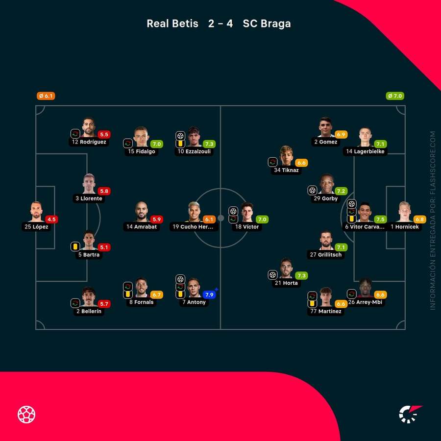 Las notas del Betis-Braga