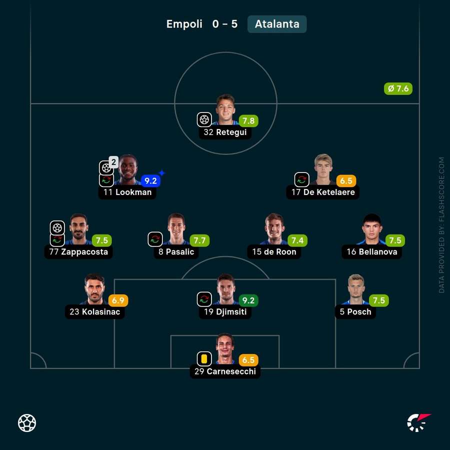 Atalanta player ratings vs Empoli Atalanta player ratings vs Empoli
