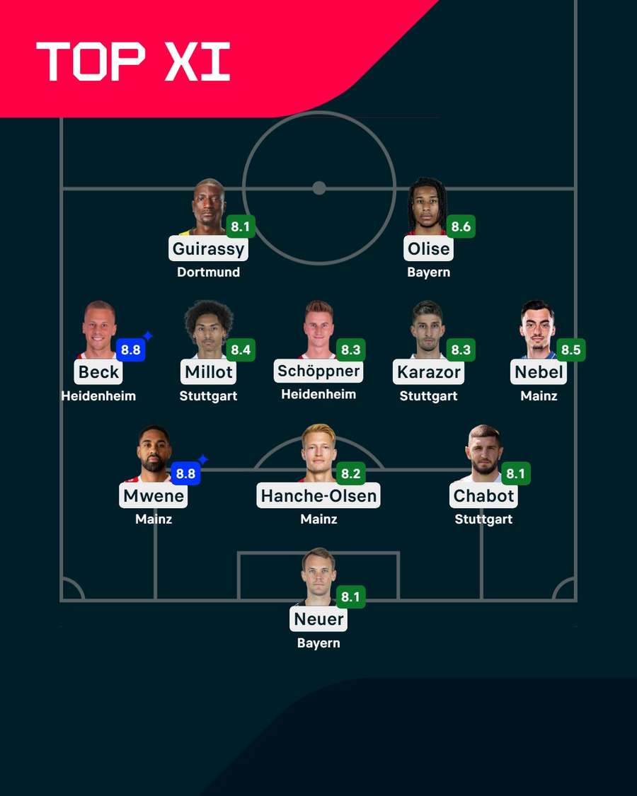 Die beste Elf des 33. Bundesliga-Spieltags