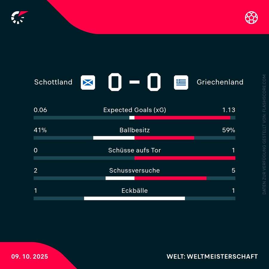 Statitsiken Schottland vs. Griechenland Statitsiken Schottland vs. Griechenland