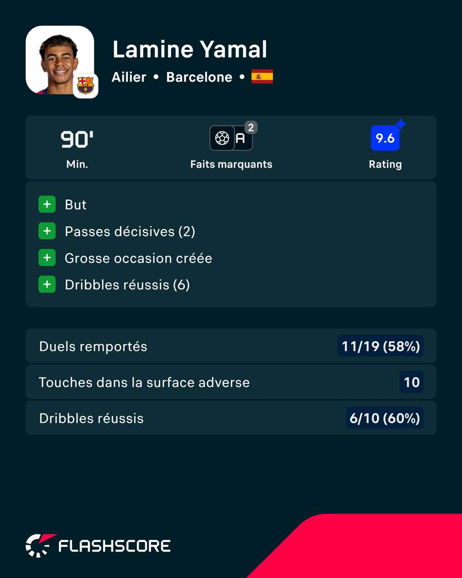 Les principales statistiques de Lamine Yamal