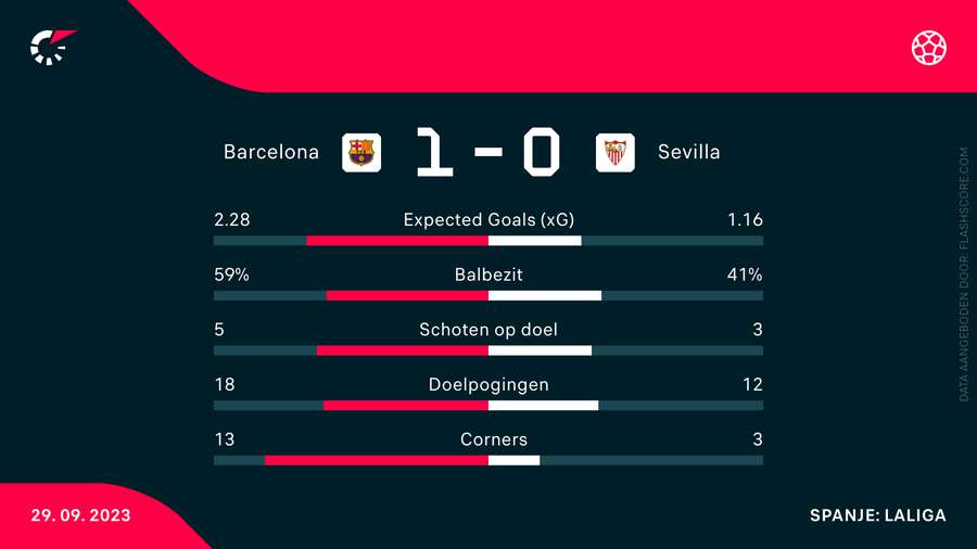 De cijfers van Barcelona-Sevilla