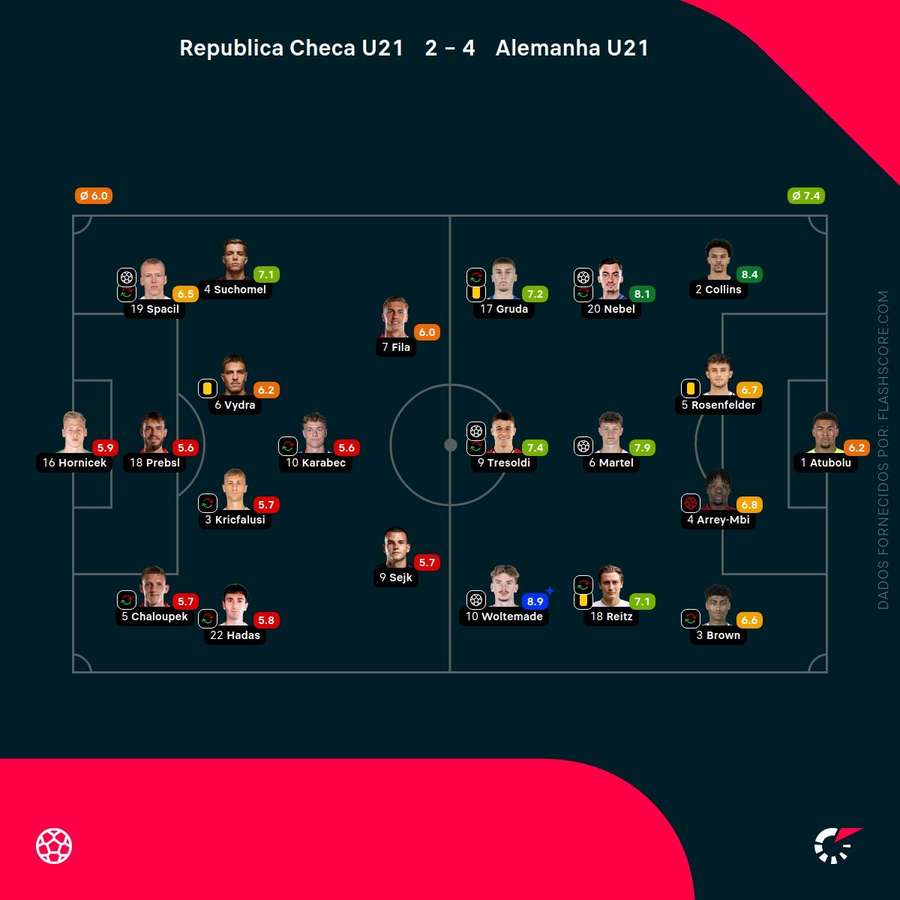 Pontuações dos jogadores Pontuações dos jogadores