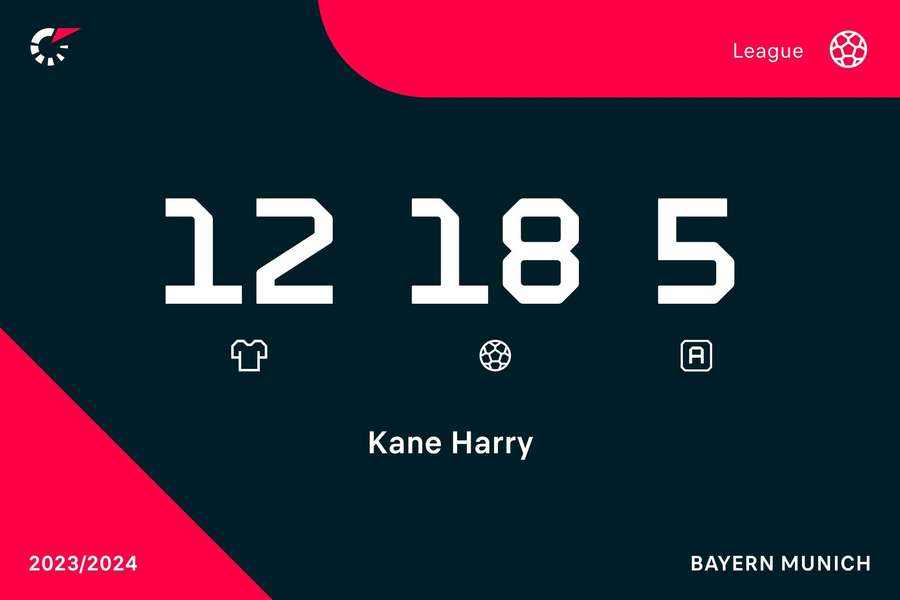 Kane's incredible record in Germany