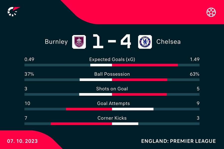 Match stats