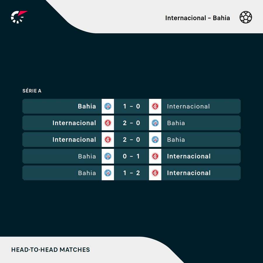 Os resultados dos últimos cinco encontros entre Internacional e Bahia