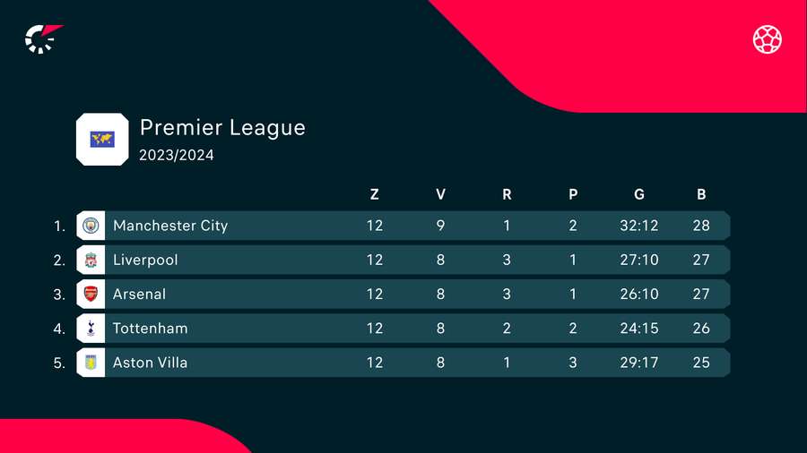 Manchester City je pred 13. kolom na čele vyrovnanej tabuľky. Manchester City je pred 13. kolom na čele vyrovnanej tabuľky.