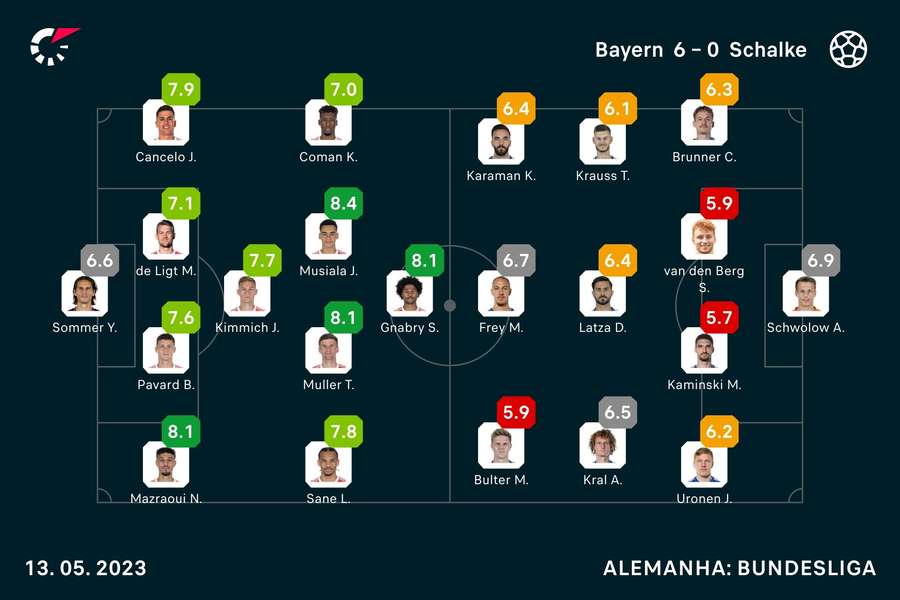As notas dos jogadores As notas dos jogadores