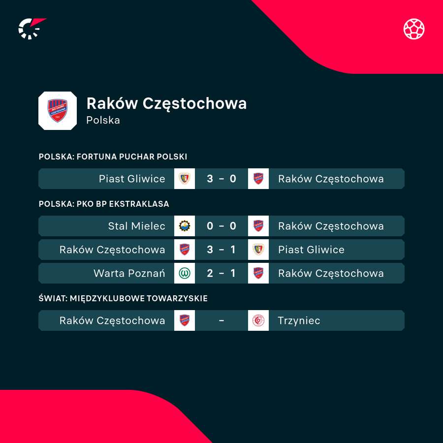 Raków Częstochowa - z czterech oficjalnych meczów w 2024 wygrali jeden, w końcówce