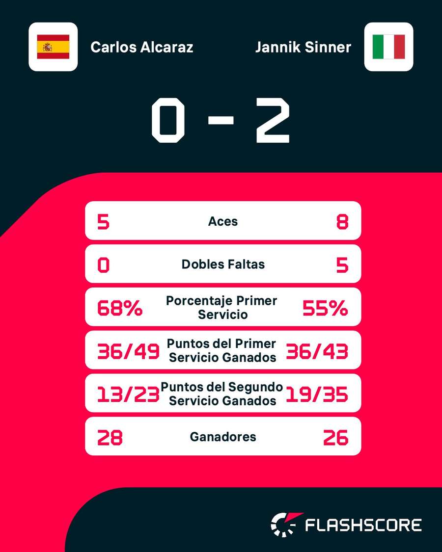 Estadísticas del Alcaraz-Sinner en las ATP Finals Estadísticas del Alcaraz-Sinner en las ATP Finals