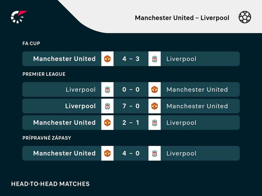 Výsledky ostatných stretov United s Liverpoolom.