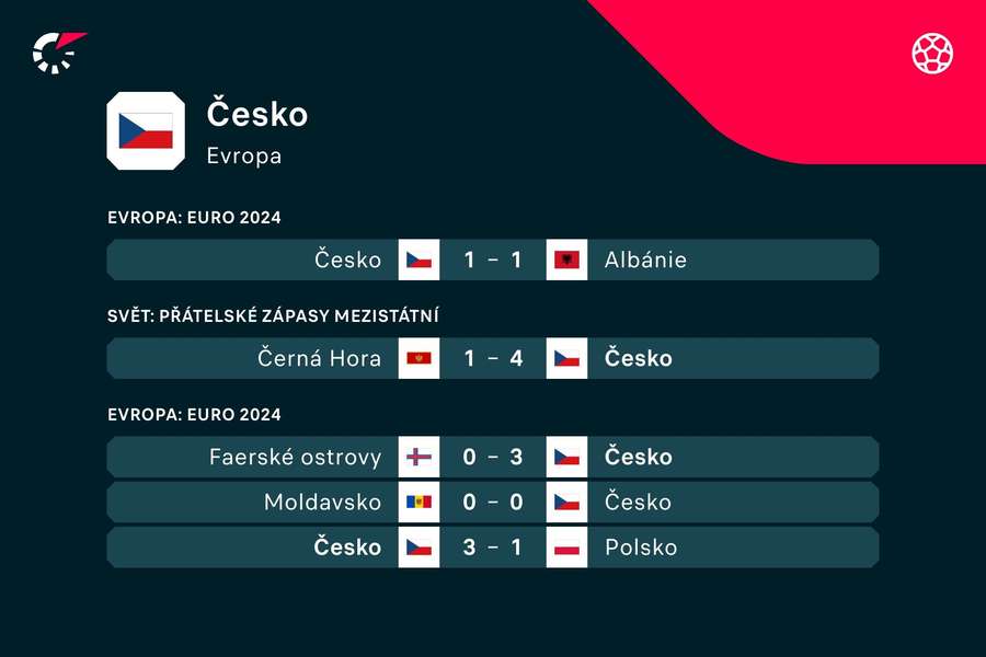 Poslední výsledky české reprezentace. Poslední výsledky české reprezentace.
