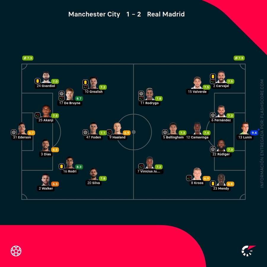 Las notas del Manchester City-Real Madrid