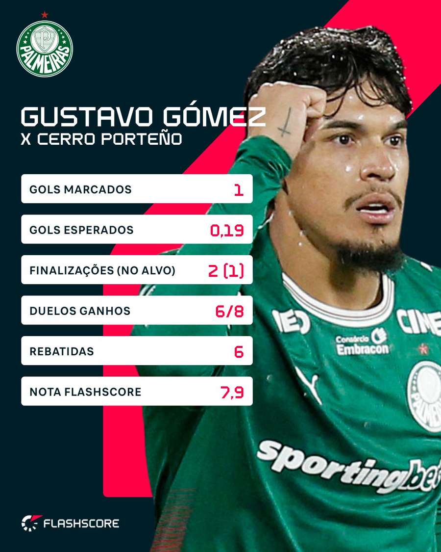 Números de Gustavo Gómez em Cerro Porteño 0x1 Palmeiras Números de Gustavo Gómez em Cerro Porteño 0x1 Palmeiras