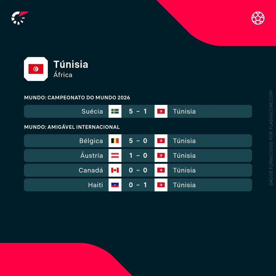 Os últimos resultados da Tunísia Os últimos resultados da Tunísia