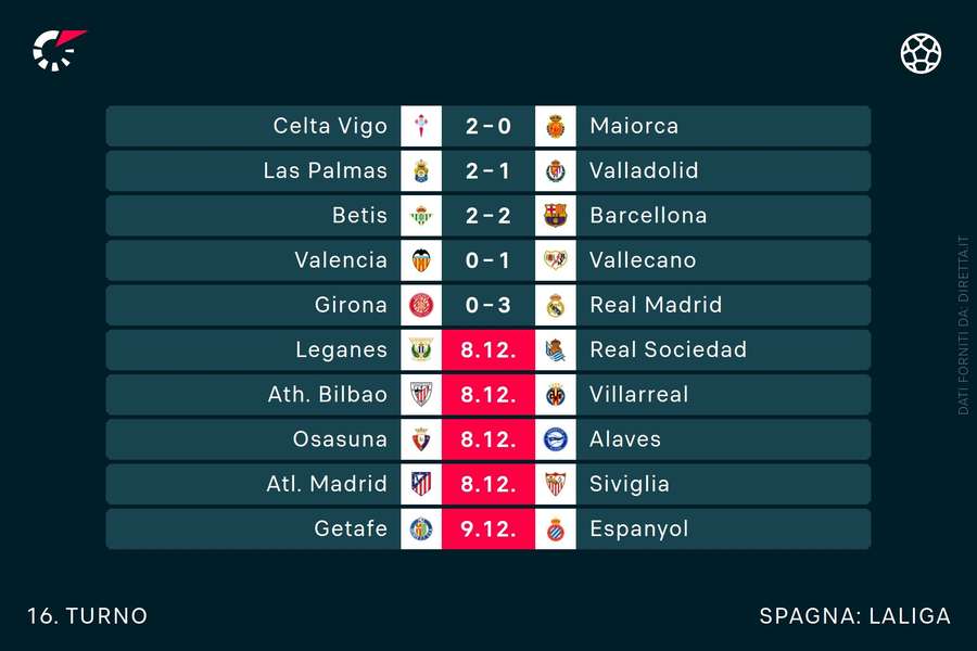 I risultati della Liga I risultati della Liga