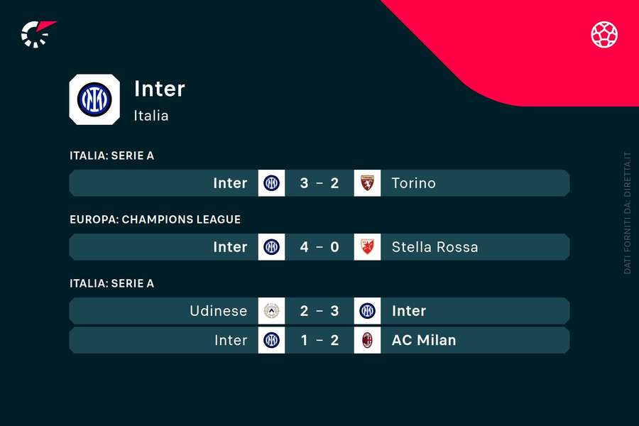 Le ultime partite dell'Inter