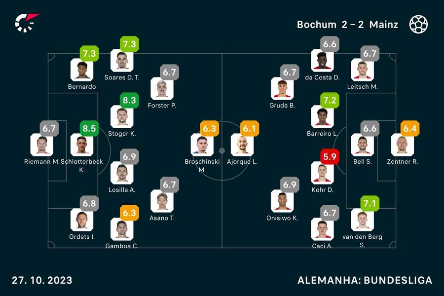 As notas dos jogadores