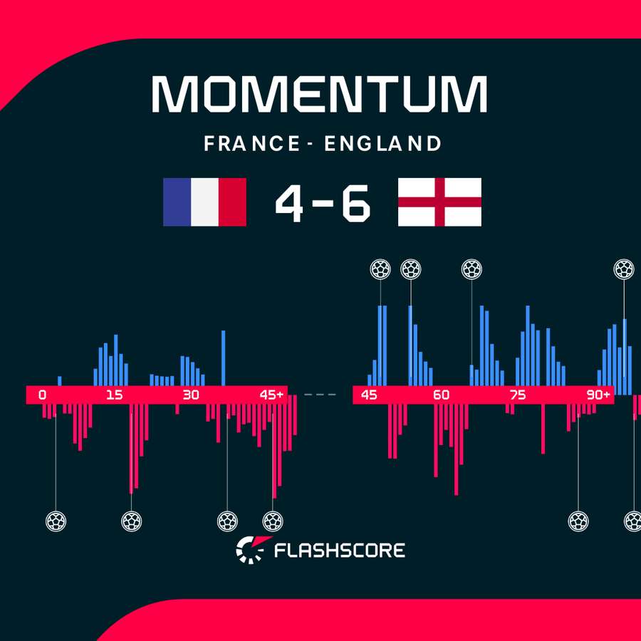 France - England match momentum France - England match momentum