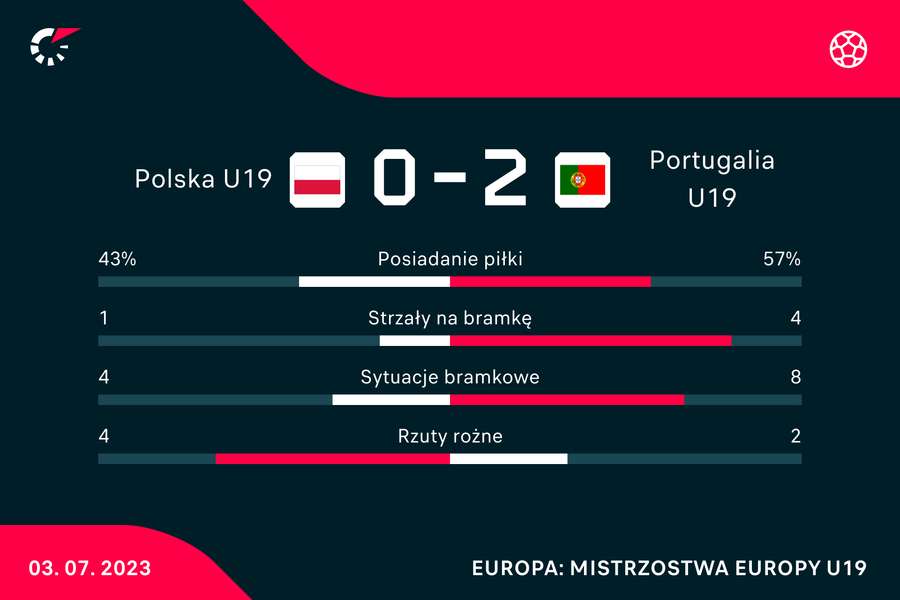 Statystyki po meczu Polska-Portugalia