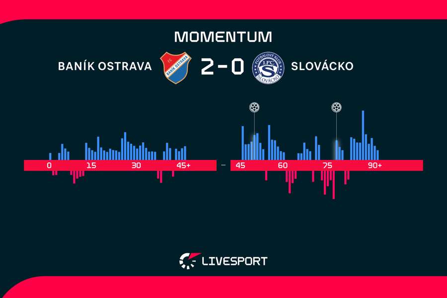 Momentum zápasu. Momentum zápasu.