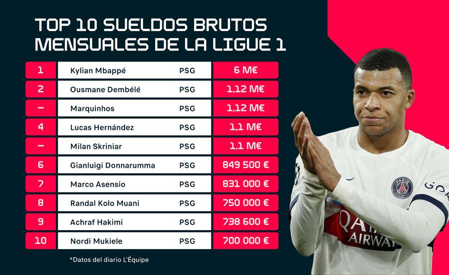 Los 10 jugadores mejor pagados de la Ligue 1