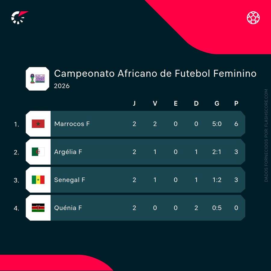 Grupo A - Copa Africana das Nações Feminina Grupo A - Copa Africana das Nações Feminina