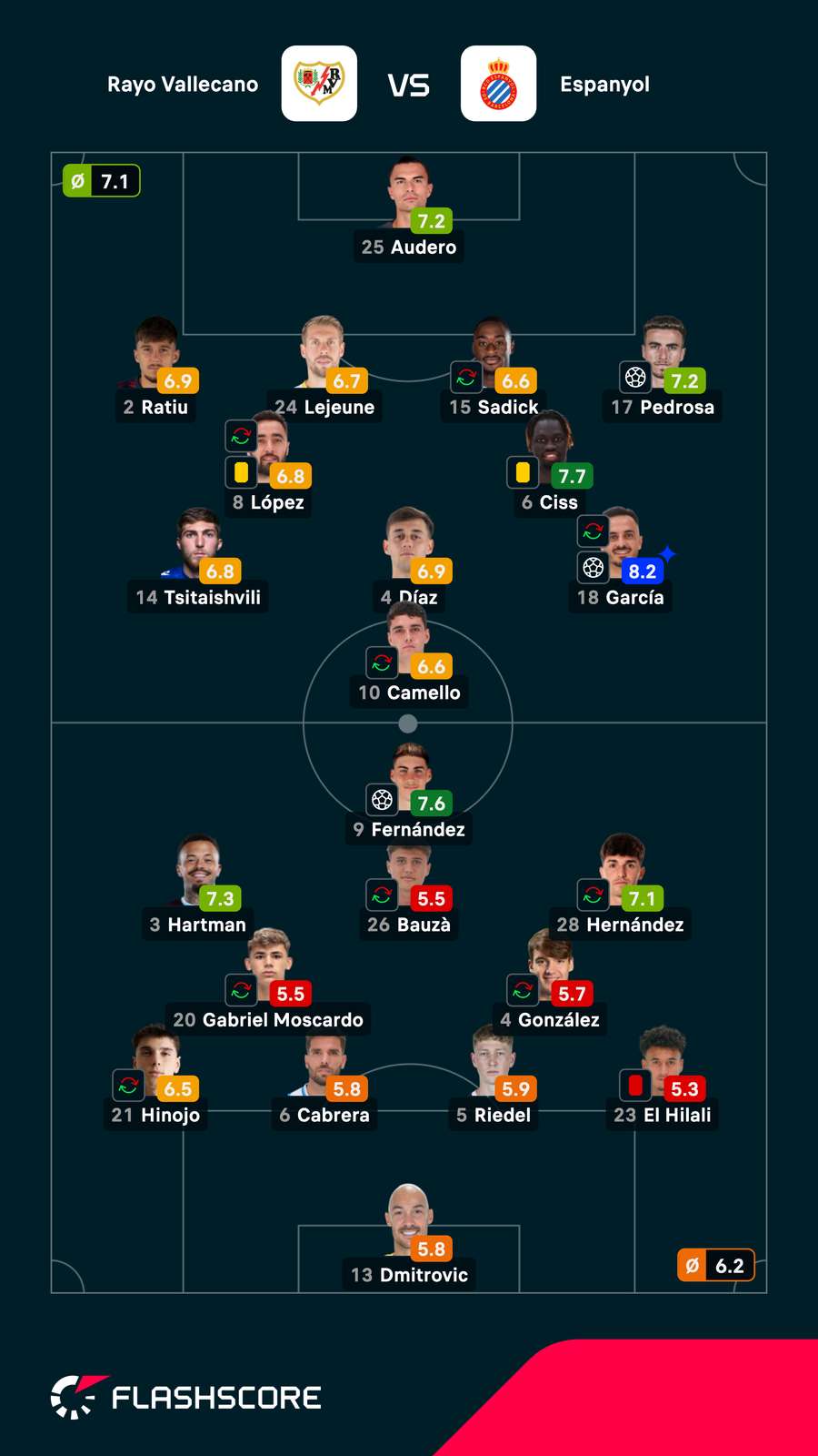 Las valoraciones de los jugadores del Rayo-Espanyol Las valoraciones de los jugadores del Rayo-Espanyol
