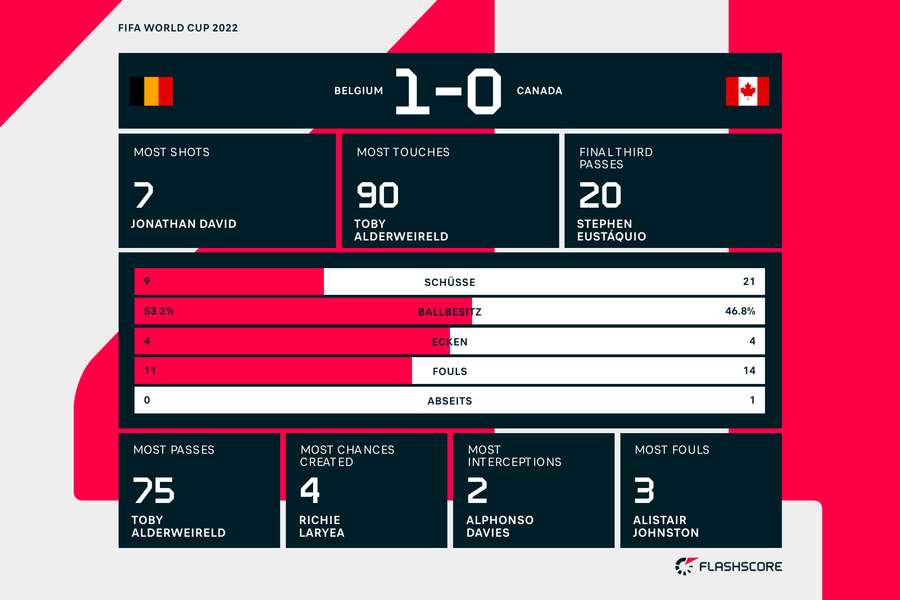 Kanada dominiert gegen Belgien