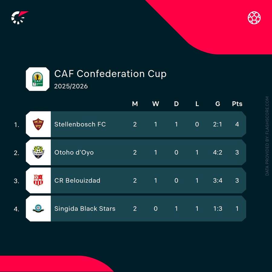 CAF Confederation Cup Group C standings
