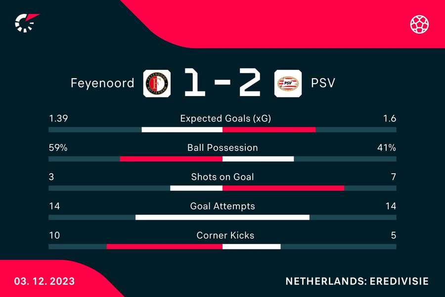 Estatísticas do jogo entre Feyenoord e PSV
