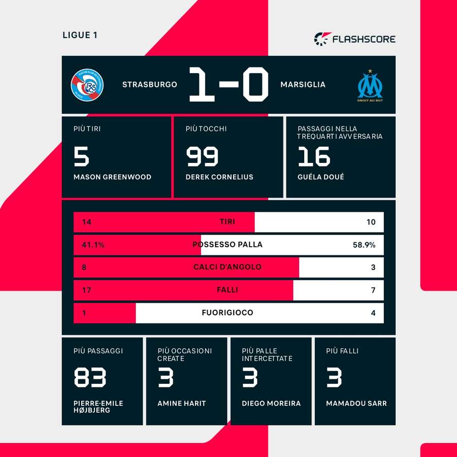 Le statistiche del match