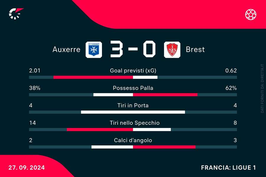 Le statistiche del match