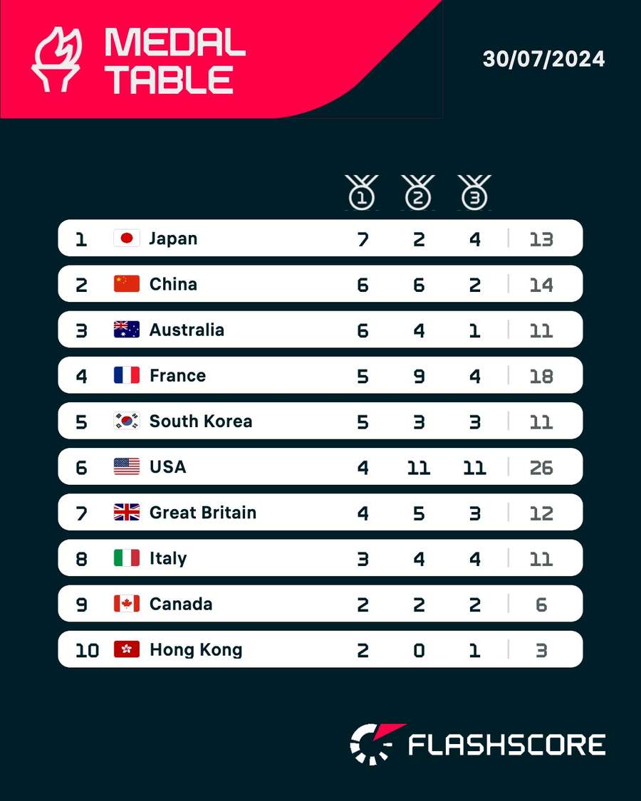 Medal table after day four