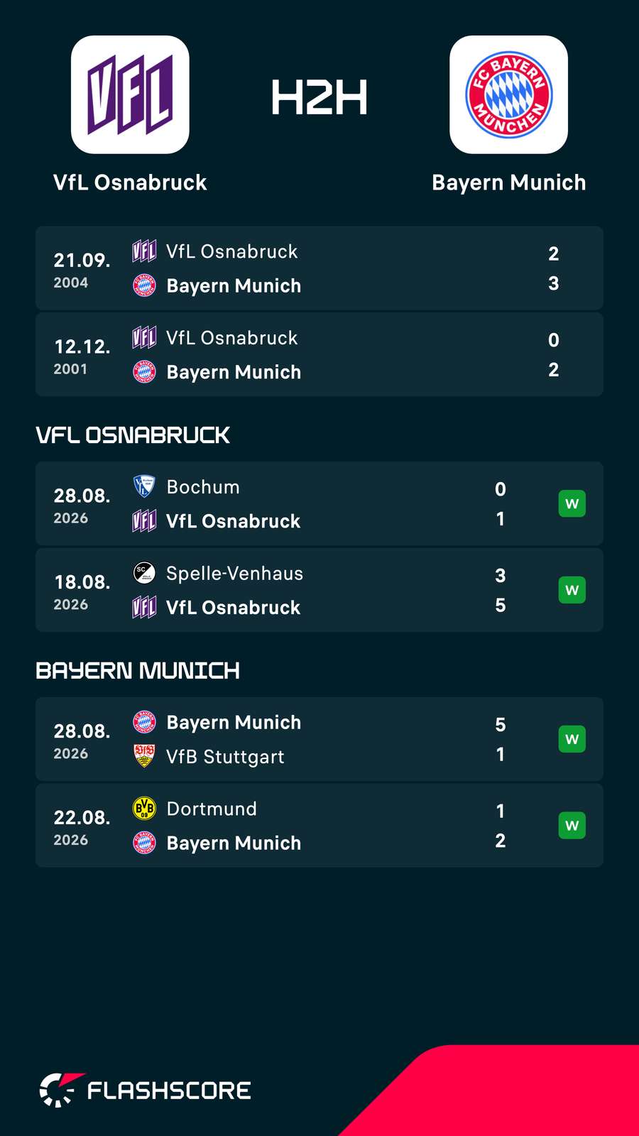 Últimos encontros e o recente desempenho de Osnabrück e Bayern de Munique