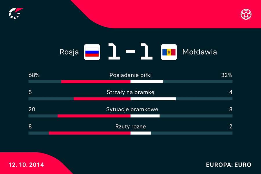 Statystyki z meczu Rosja - Mołdawia z 2014 roku Statystyki z meczu Rosja - Mołdawia z 2014 roku