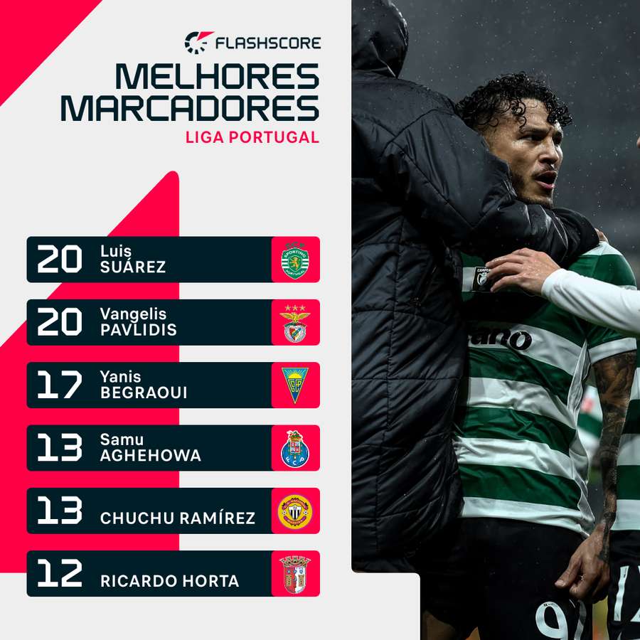 Suárez é o melhor marcador da Liga, Begraoui aproximou-se