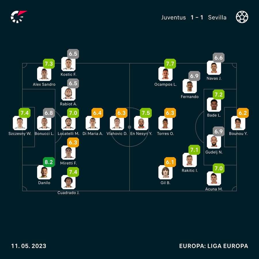 A avaliação do Flashscore na semifinal entre Juventus e Sevilla